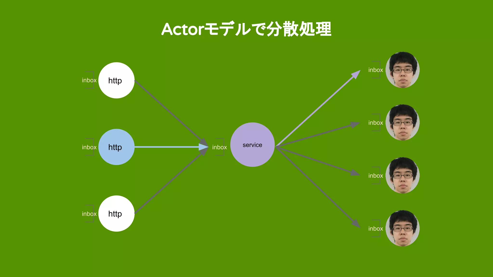Actorモデルで分散処理
http
http
http
serviceinbox
inbox
inbox
inbox
inbox
inbox
inbox
inbox
 