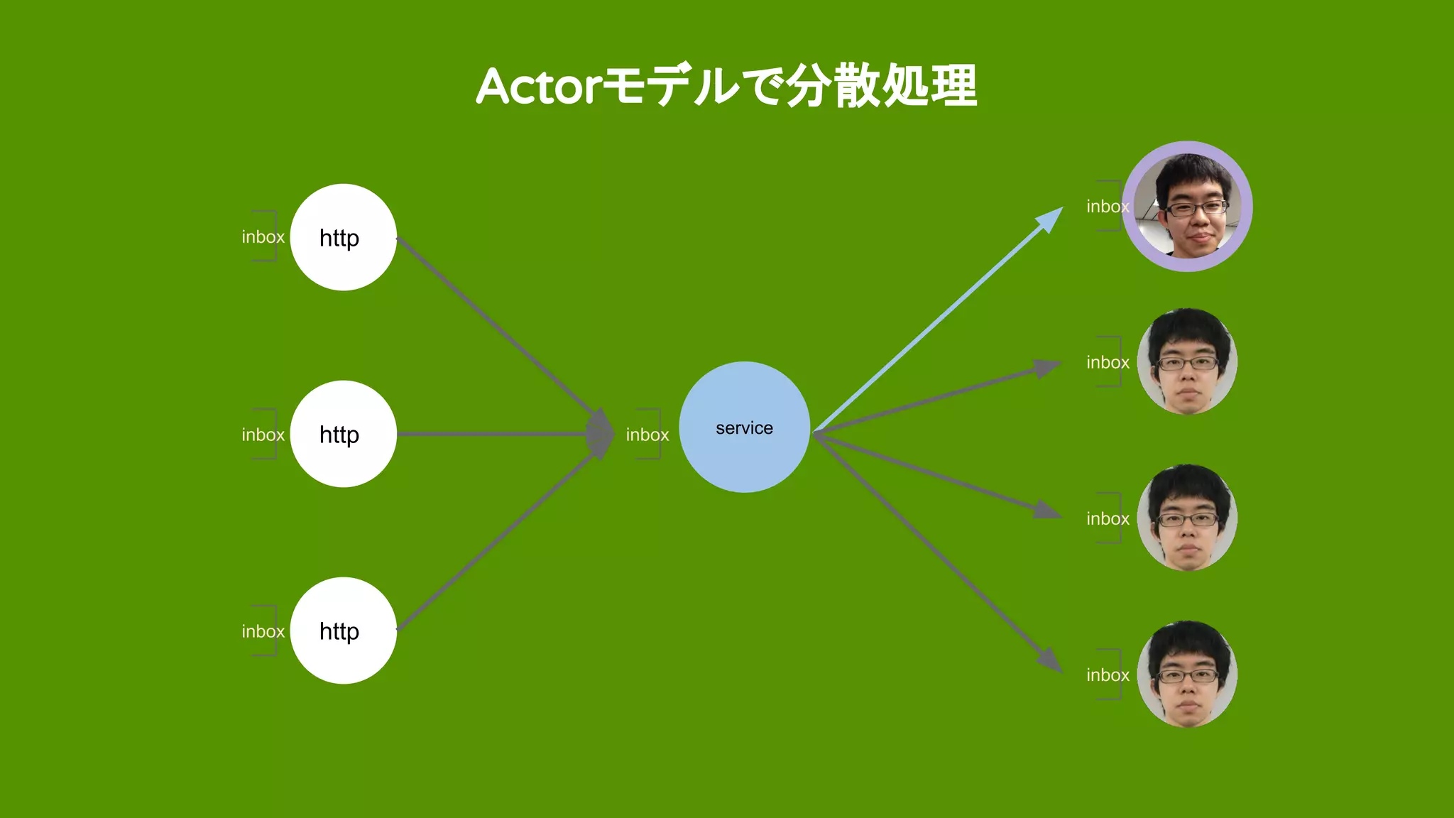 Actorモデルで分散処理
http
http
http
serviceinbox
inbox
inbox
inbox
inbox
inbox
inbox
serviceinbox
 