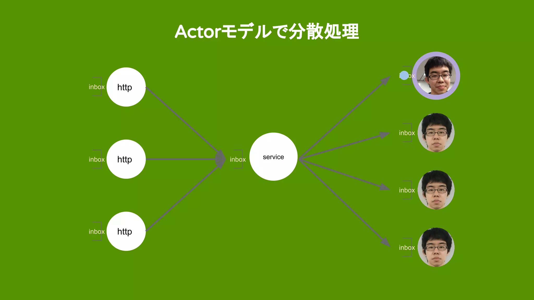 Actorモデルで分散処理
http
http
http
serviceinbox
inbox
inbox
inbox
inbox
inbox
inbox
serviceinbox
 