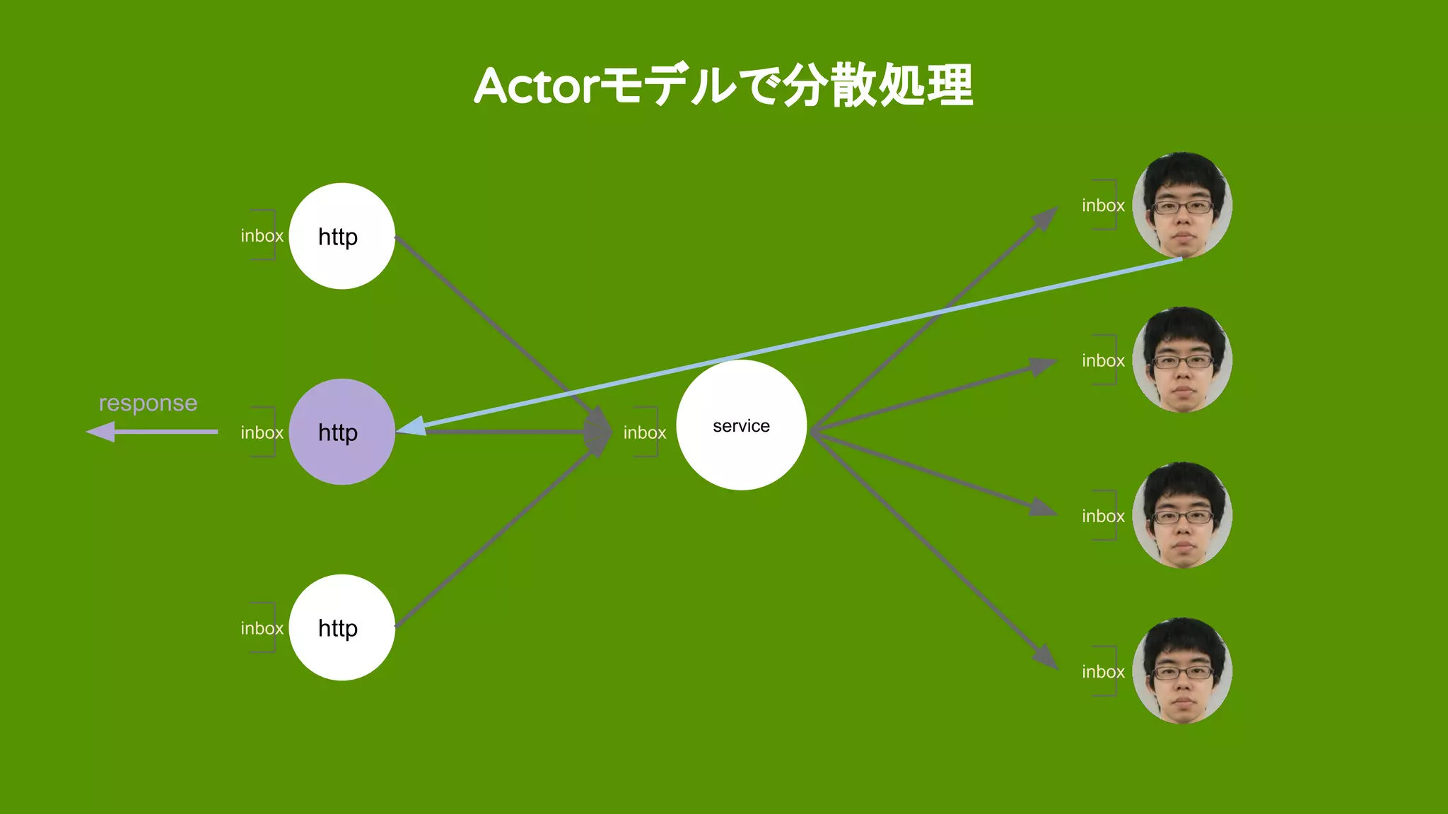 Actorモデルで分散処理
http
http
http
serviceinbox
inbox
inbox
inbox
inbox
inbox
inbox
inbox
response
 