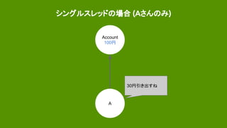 シングルスレッドの場合 (Aさんのみ)
Account
100円
A
30円引き出すね
 
