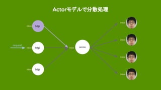 Actorモデルで分散処理
http
http
http
serviceinbox
inbox
inbox
inbox
inbox
inbox
inbox
inbox
request
 
