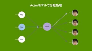 Actorモデルで分散処理
http
http
http
serviceinbox
inbox
inbox
inbox
inbox
inbox
inbox
inbox
 