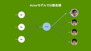 Actorモデルで分散処理
http
http
http
serviceinbox
inbox
inbox
inbox
inbox
inbox
inbox
serviceinbox
 