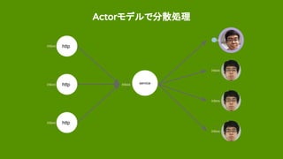 Actorモデルで分散処理
http
http
http
serviceinbox
inbox
inbox
inbox
inbox
inbox
inbox
serviceinbox
 