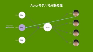 Actorモデルで分散処理
http
http
http
serviceinbox
inbox
inbox
inbox
inbox
inbox
inbox
inbox
response
 