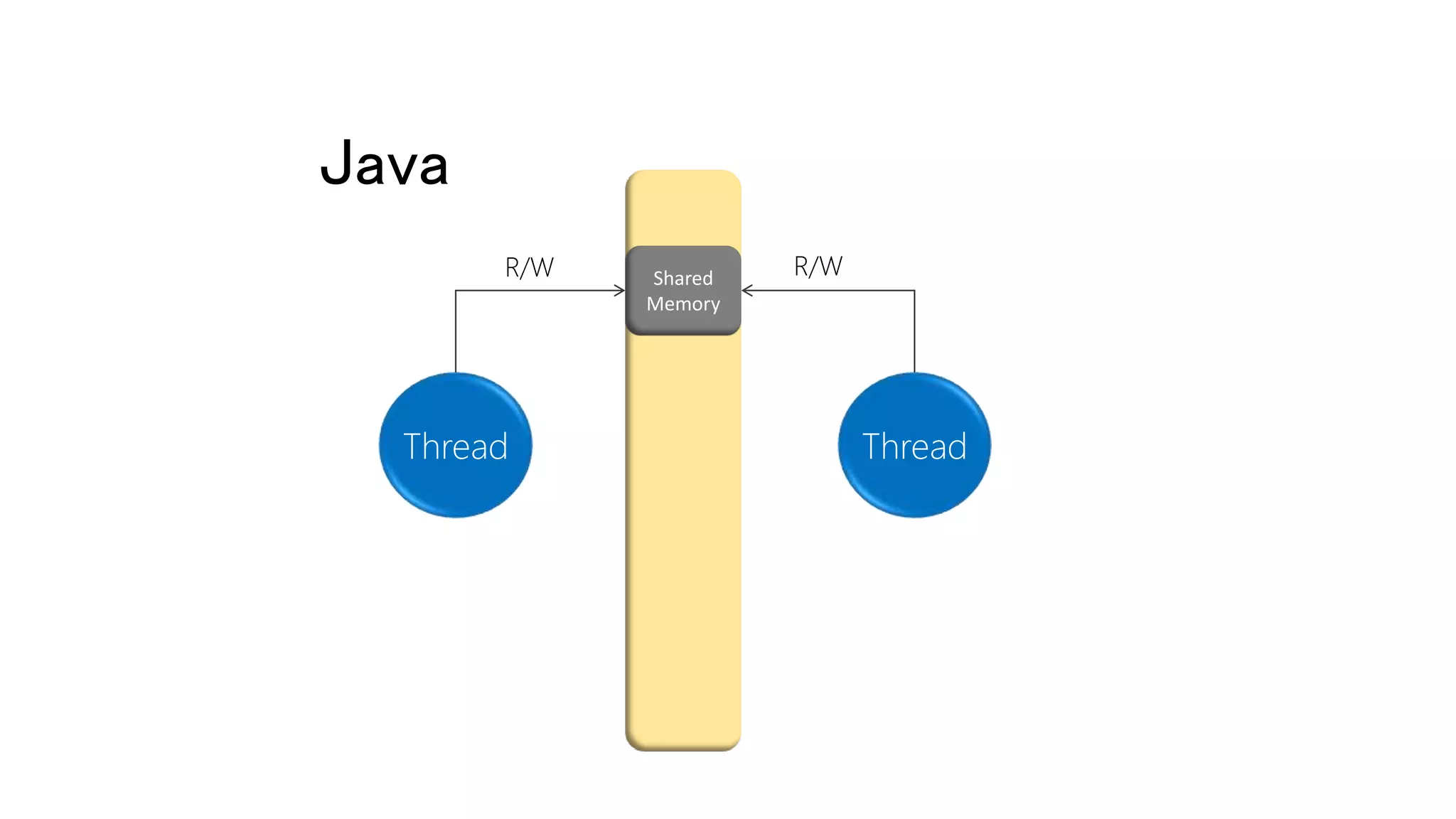Java
Thread Thread
Shared
Memory
R/W R/W
 