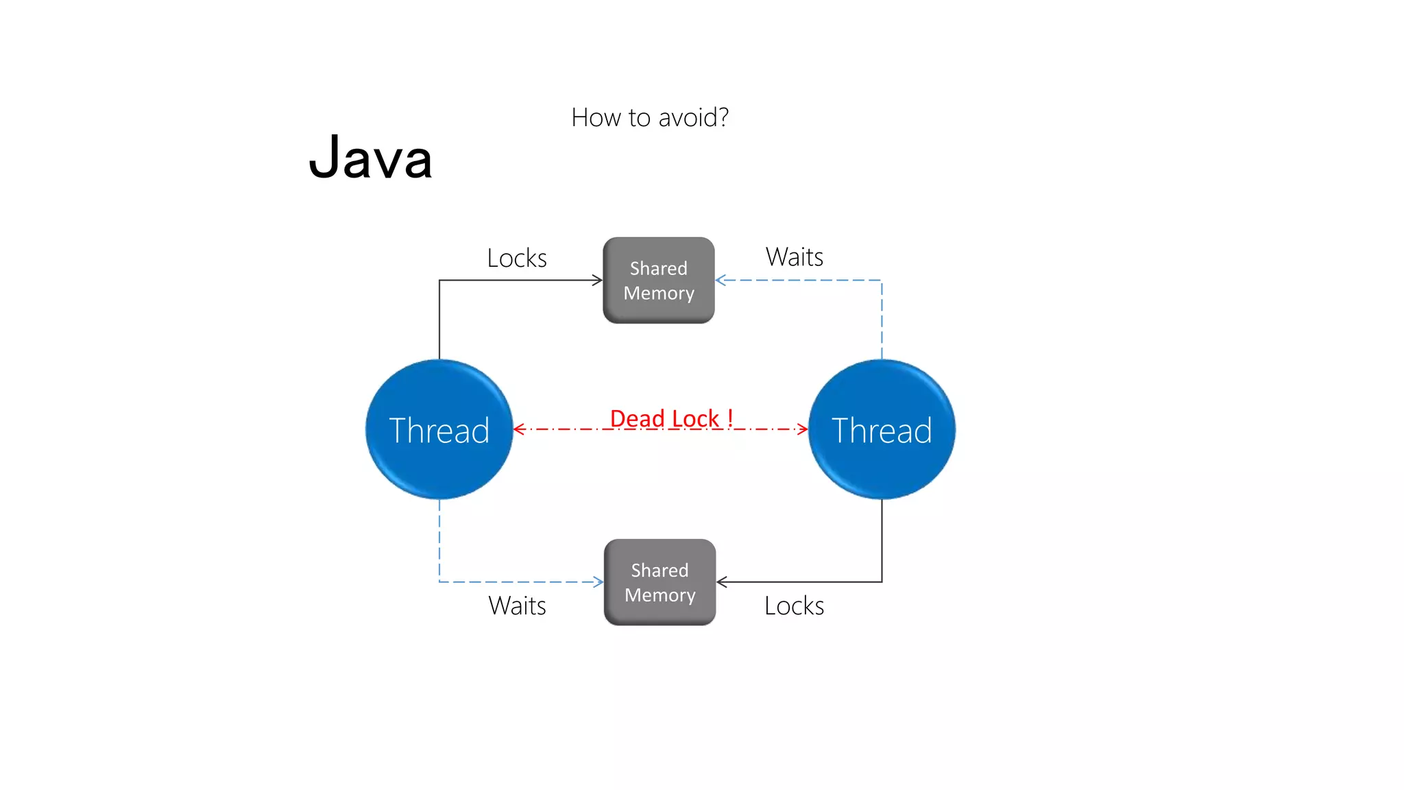 Java
Thread Thread
Shared
Memory
Shared
Memory
Locks
Locks
Waits
Waits
Dead Lock !
How to avoid?
 
