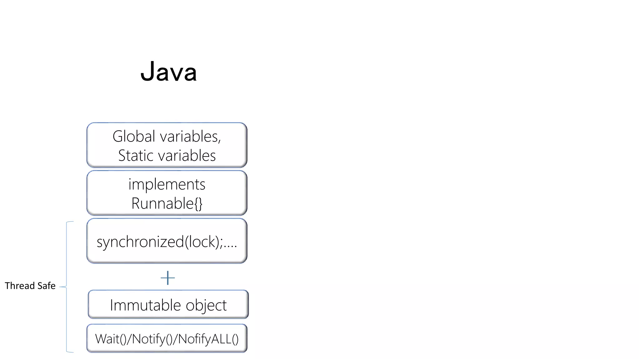 Global variables,
Static variables
Java
implements
Runnable{}
synchronized(lock);….
Immutable object
Wait()/Notify()/NofifyALL()
Thread Safe
 