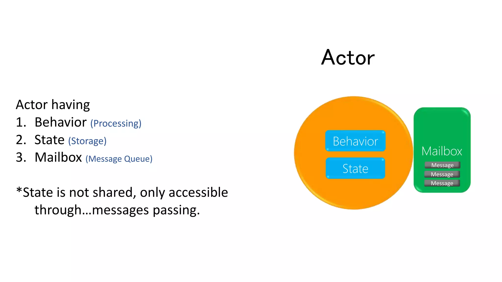 Actor
MailboxMailbox
State
Message
Message
Message
Actor having
1. Behavior (Processing)
2. State (Storage)
3. Mailbox (Message Queue)
*State is not shared, only accessible
through…messages passing.
Behavior
 