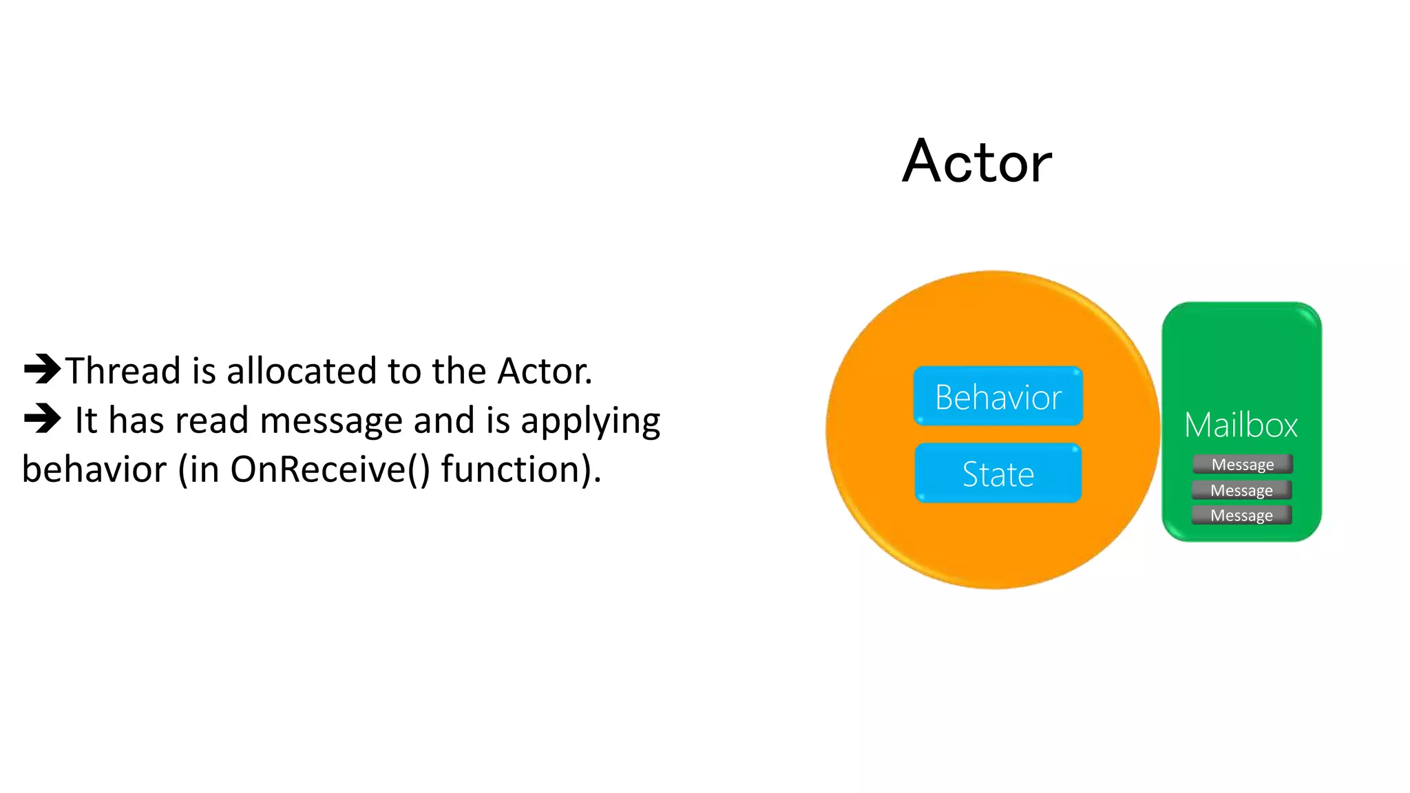 Actor
MailboxMailbox
Thread is allocated to the Actor.
 It has read message and is applying
behavior (in OnReceive() function).
Behavior
State Message
Message
Message
 