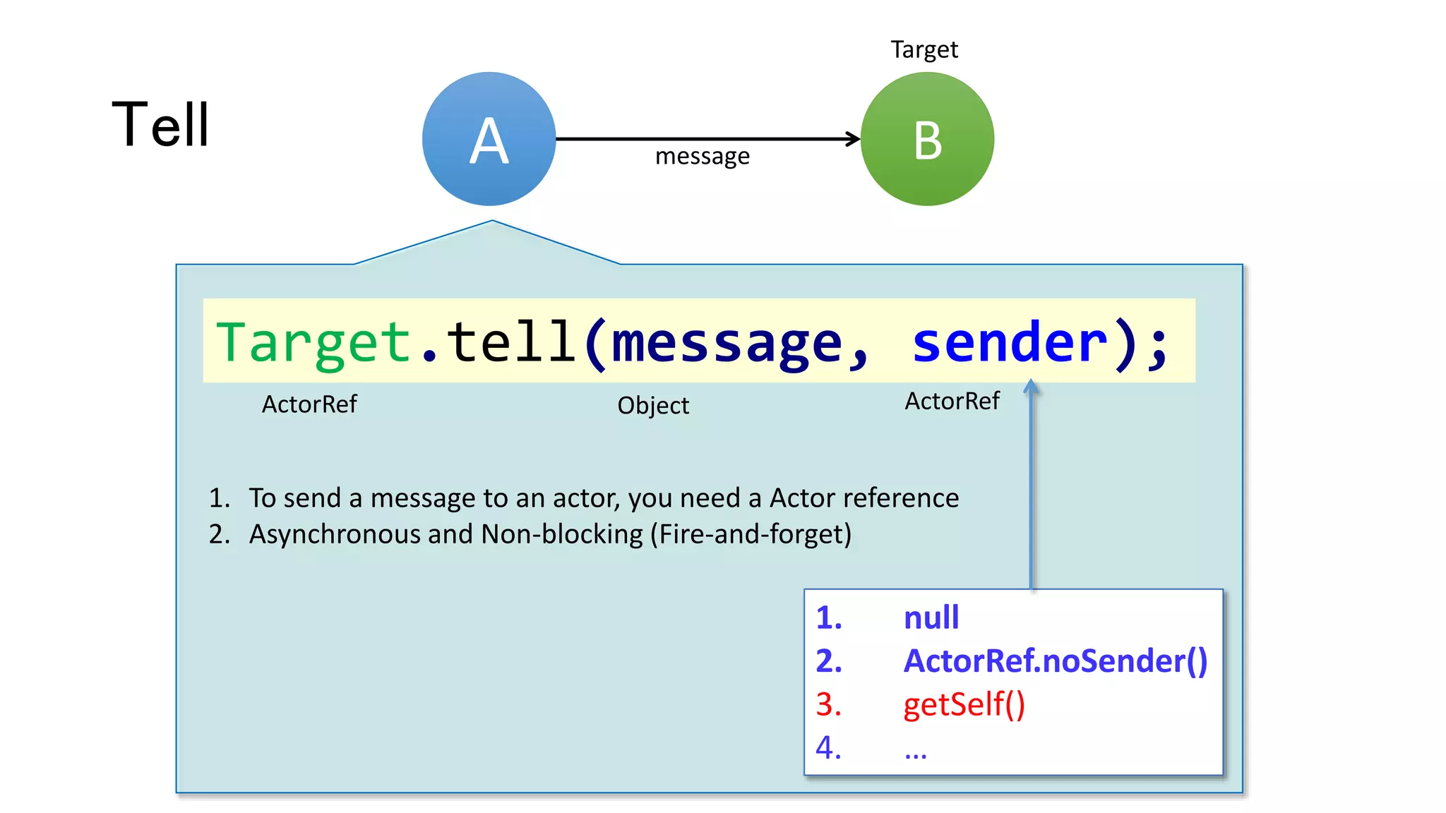 Tell
Target.tell(message, sender);
ActorRef ActorRefObject
1. null
2. ActorRef.noSender()
3. getSelf()
4. …
A Bmessage
1. To send a message to an actor, you need a Actor reference
2. Asynchronous and Non-blocking (Fire-and-forget)
Target
 