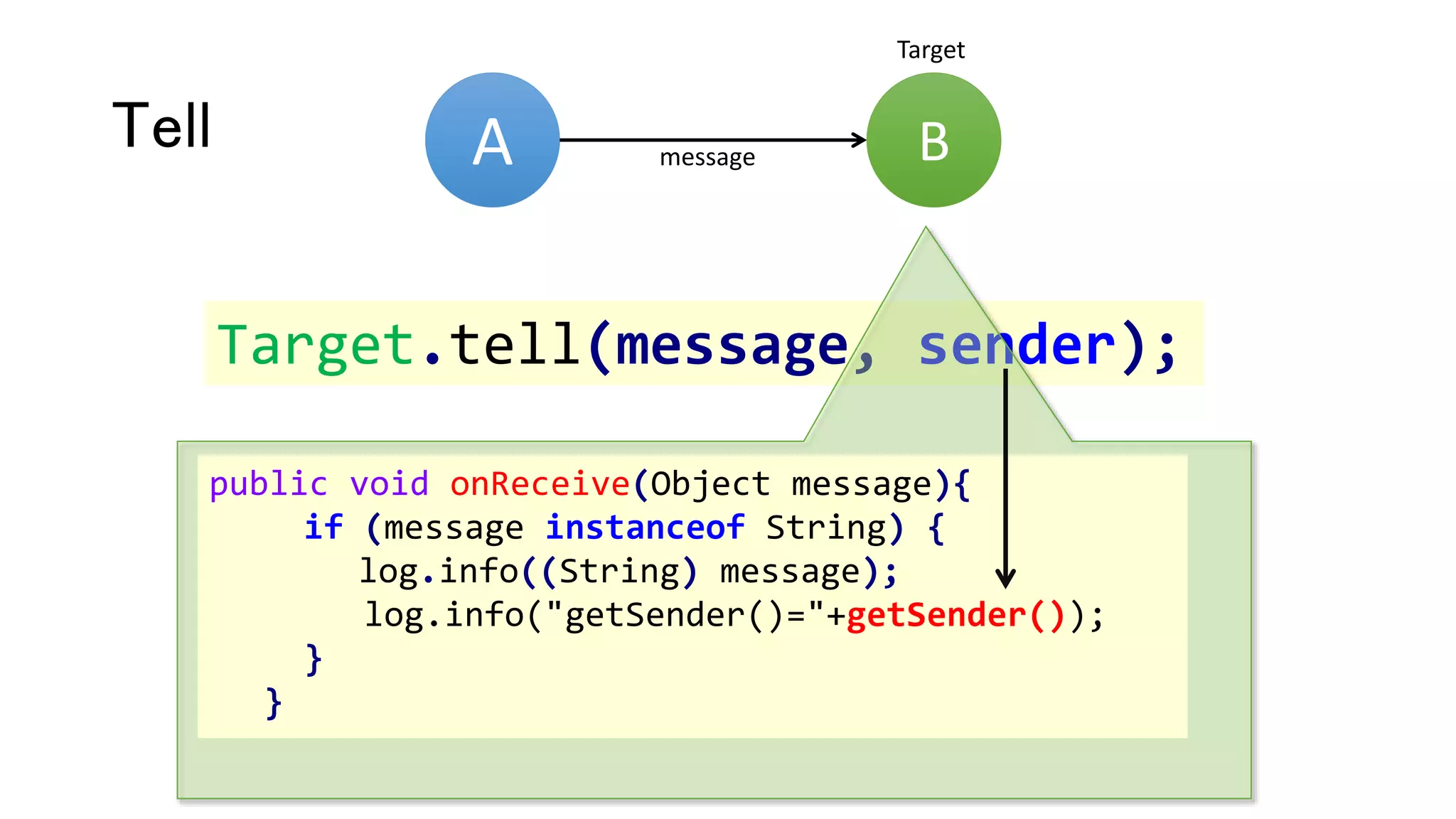 Target.tell(message, sender);
Tell
public void onReceive(Object message){
if (message instanceof String) {
log.info((String) message);
log.info("getSender()="+getSender());
}
}
A Bmessage
Target
 