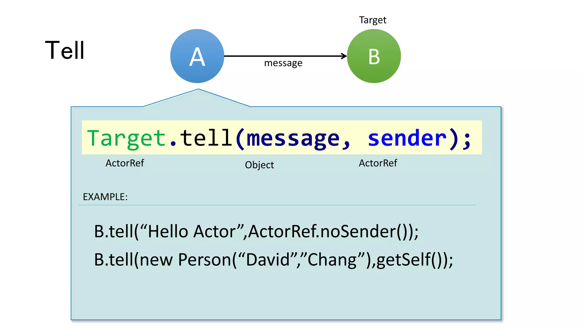 Tell
ActorRef ActorRefObject
A Bmessage
B.tell(new Person(“David”,”Chang”),getSelf());
EXAMPLE:
B.tell(“Hello Actor”,ActorRef.noSender());
Target.tell(message, sender);
Target
 