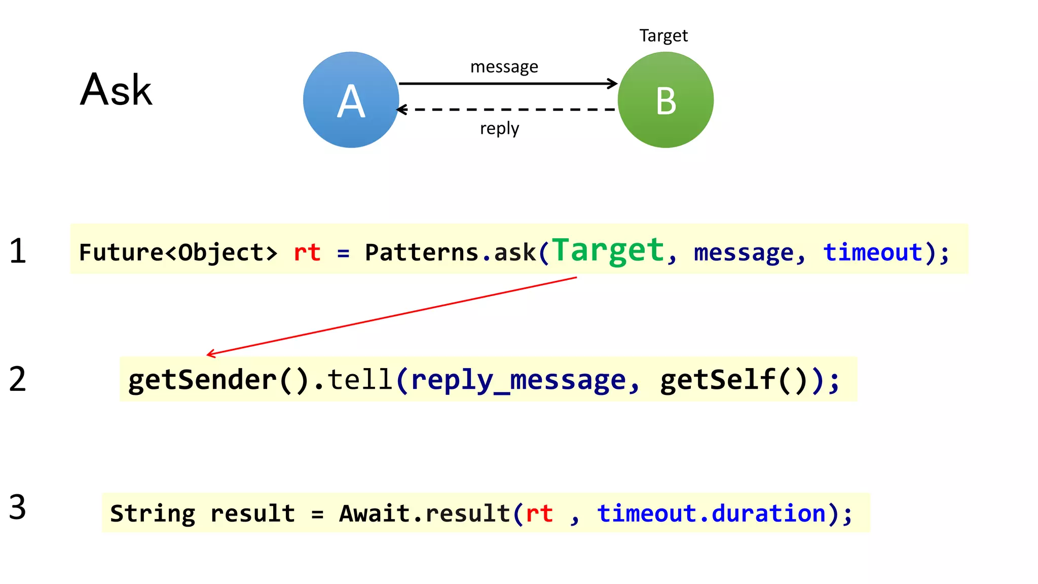 Ask
Future<Object> rt = Patterns.ask(Target, message, timeout);
A B
message
reply
getSender().tell(reply_message, getSelf());
String result = Await.result(rt , timeout.duration);
1
2
3
Target
 