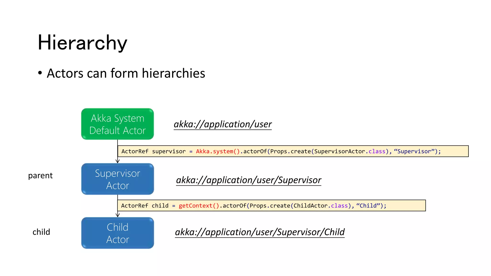 Hierarchy
• Actors can form hierarchies
Akka System
Default Actor
Supervisor
Actor
Child
Actor
ActorRef supervisor = Akka.system().actorOf(Props.create(SupervisorActor.class), “Supervisor”);
ActorRef child = getContext().actorOf(Props.create(ChildActor.class), “Child”);
akka://application/user
akka://application/user/Supervisor
akka://application/user/Supervisor/Child
parent
child
 