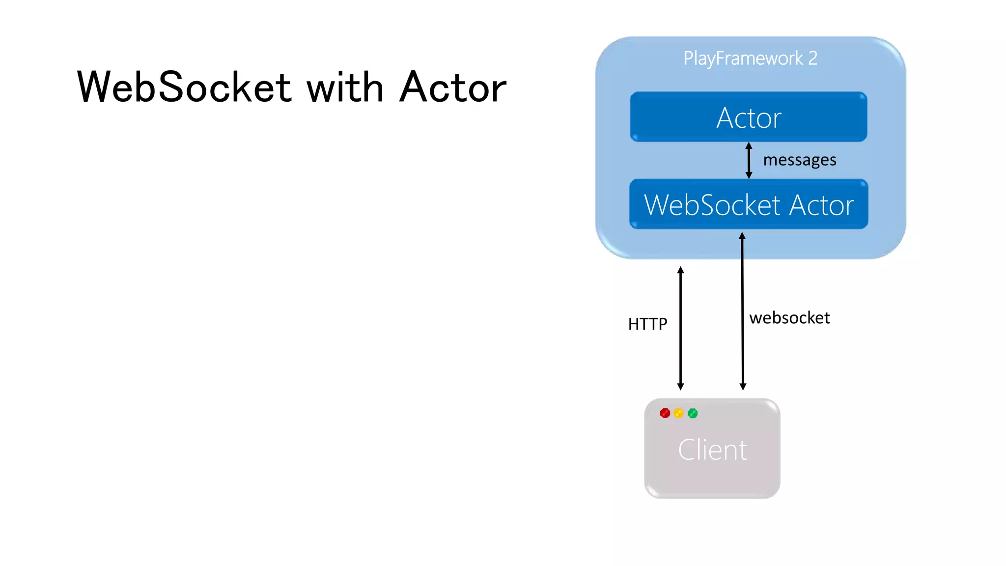 PlayFramework 2
WebSocket with Actor
Actor
WebSocket Actor
messages
Client
websocketHTTP
 