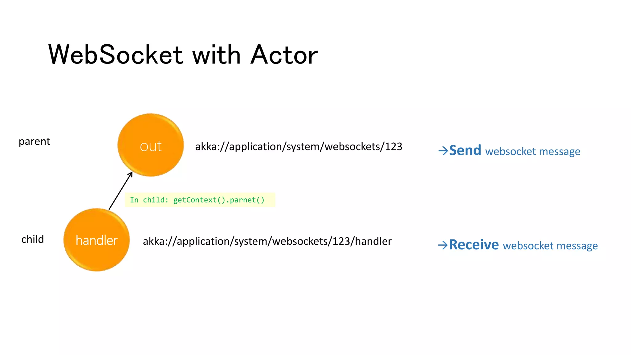WebSocket with Actor
out
handler
akka://application/system/websockets/123
akka://application/system/websockets/123/handler
parent
child
Send websocket message
Receive websocket message
In child: getContext().parnet()
 