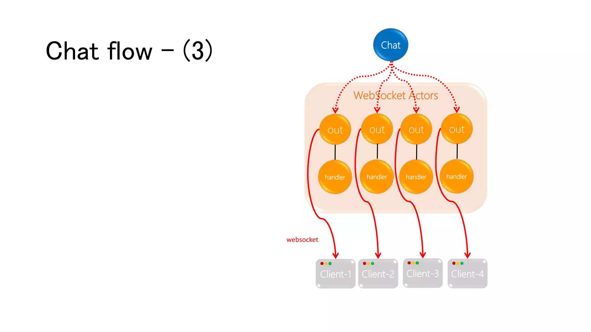 WebSocket Actors
Chat flow – (3)
out
handler
out
handler
out
handler
out
handler
Chat
Client-1 Client-2 Client-3 Client-4
websocket
 