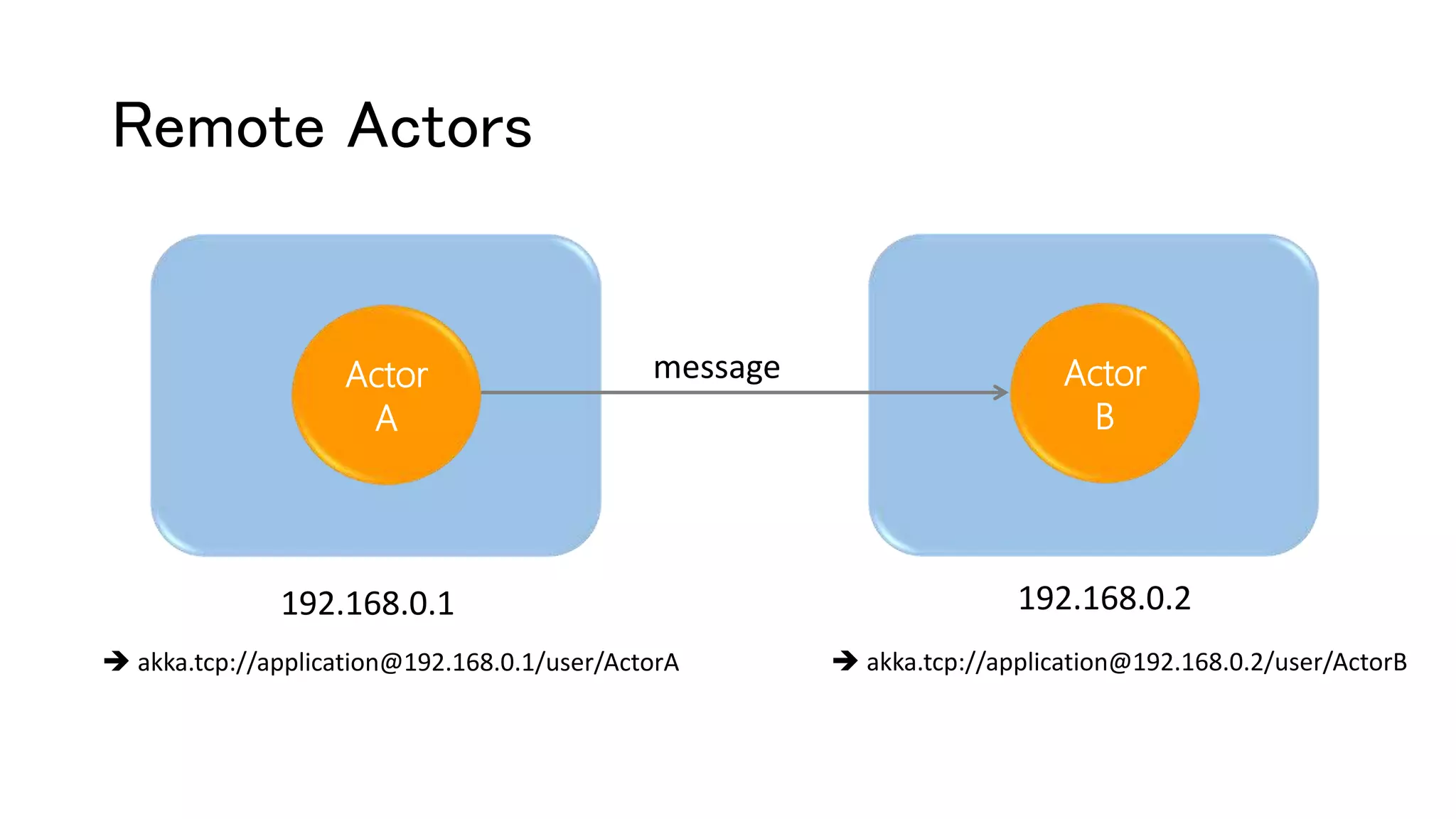 Remote Actors
Actor
B
messageActor
A
192.168.0.2192.168.0.1
 akka.tcp://application@192.168.0.1/user/ActorA  akka.tcp://application@192.168.0.2/user/ActorB
 