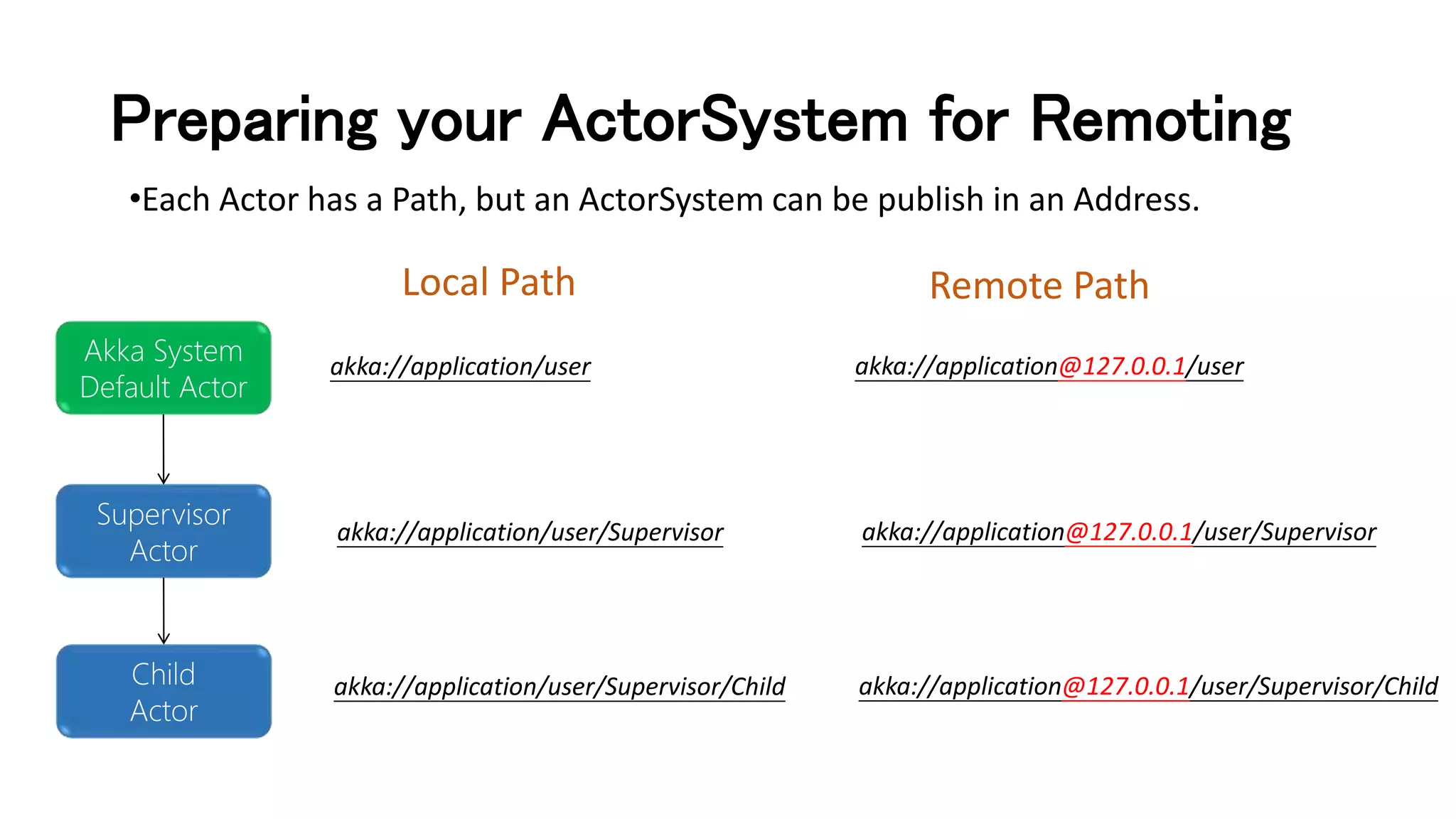Preparing your ActorSystem for Remoting
Akka System
Default Actor
Supervisor
Actor
Child
Actor
akka://application/user
akka://application/user/Supervisor
akka://application/user/Supervisor/Child
akka://application@127.0.0.1/user
akka://application@127.0.0.1/user/Supervisor
akka://application@127.0.0.1/user/Supervisor/Child
Local Path Remote Path
•Each Actor has a Path, but an ActorSystem can be publish in an Address.
 