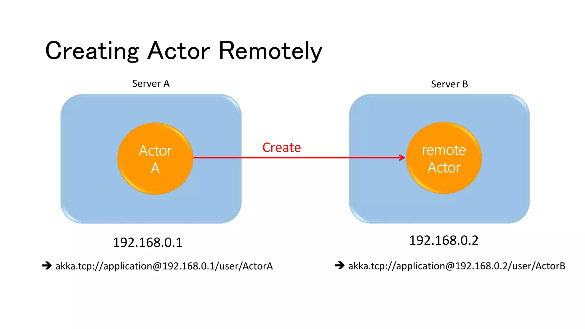 Creating Actor Remotely
remote
Actor
CreateActor
A
192.168.0.2192.168.0.1
 akka.tcp://application@192.168.0.1/user/ActorA  akka.tcp://application@192.168.0.2/user/ActorB
Server A Server B
 