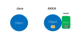 Object
Java AKKA
Object MailboxMailbox
Message
Message
Message
 