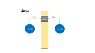 Java
Thread Thread
Shared
Memory
R/W R/W
 