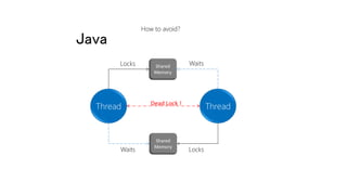 Java
Thread Thread
Shared
Memory
Shared
Memory
Locks
Locks
Waits
Waits
Dead Lock !
How to avoid?
 