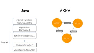 AKKA
Actor Actor
Actor
Message
Message
Message
Java
Global variables,
Static variables
implements
Runnable{}
synchronized(lock);….
Immutable object
Wait()/Notify()/NofifyALL()
Thread Safe
 