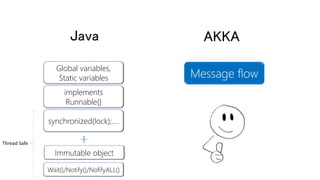 AKKA
Message flow
Java
Global variables,
Static variables
implements
Runnable{}
synchronized(lock);….
Immutable object
Wait()/Notify()/NofifyALL()
Thread Safe
 