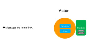 Messages are in mailbox.
Actor
MailboxMailbox
Behavior
State
Message
Message
Message
 
