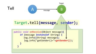 Target.tell(message, sender);
Tell
public void onReceive(Object message){
if (message instanceof String) {
log.info((String) message);
log.info("getSender()="+getSender());
}
}
A Bmessage
Target
 