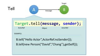Tell
ActorRef ActorRefObject
A Bmessage
B.tell(new Person(“David”,”Chang”),getSelf());
EXAMPLE:
B.tell(“Hello Actor”,ActorRef.noSender());
Target.tell(message, sender);
Target
 