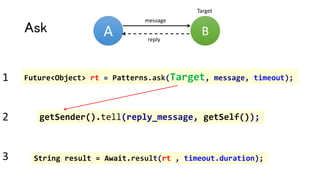 Ask
Future<Object> rt = Patterns.ask(Target, message, timeout);
A B
message
reply
getSender().tell(reply_message, getSelf());
String result = Await.result(rt , timeout.duration);
1
2
3
Target
 