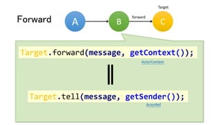 Forward
ActorContext
A B
forward
Target.forward(message, getContext());
C
Target.tell(message, getSender());
ActorRef
Target
 