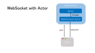 PlayFramework 2
WebSocket with Actor
Actor
WebSocket Actor
messages
Client
websocketHTTP
 