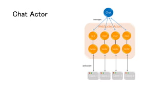 WebSocket Actors
Chat Actor
out
handler
out
handler
out
handler
out
handler
Chat
Client-1 Client-2 Client-3 Client-4
websocket
messages
 