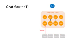 WebSocket Actors
Chat flow – (1)
out
handler
out
handler
out
handler
out
handler
Chat
Client-1 Client-2 Client-3 Client-4
websocket
 