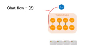 WebSocket Actors
Chat flow – (2)
out
handler
out
handler
out
handler
out
handler
Chat
Client-1 Client-2 Client-3 Client-4
message
 
