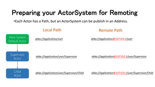Preparing your ActorSystem for Remoting
Akka System
Default Actor
Supervisor
Actor
Child
Actor
akka://application/user
akka://application/user/Supervisor
akka://application/user/Supervisor/Child
akka://application@127.0.0.1/user
akka://application@127.0.0.1/user/Supervisor
akka://application@127.0.0.1/user/Supervisor/Child
Local Path Remote Path
•Each Actor has a Path, but an ActorSystem can be publish in an Address.
 