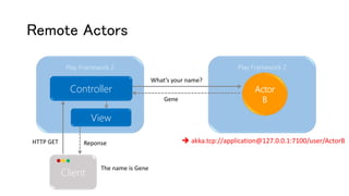 Remote Actors
Play Framework 2 Play Framework 2
Client
Actor
B
Controller
View
HTTP GET
What’s your name?
Gene
The name is Gene
Reponse  akka.tcp://application@127.0.0.1:7100/user/ActorB
 