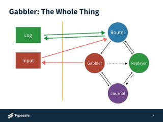 Gabbler: The Whole Thing 
13 
Log Router 
Gabbler Replayer 
Journal 
Input 
 