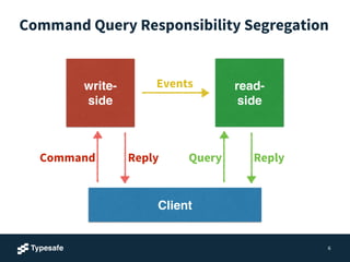 Command Query Responsibility Segregation 
6 
Events 
Client 
write-! 
side 
read-! 
side 
Command Reply Query Reply 
 