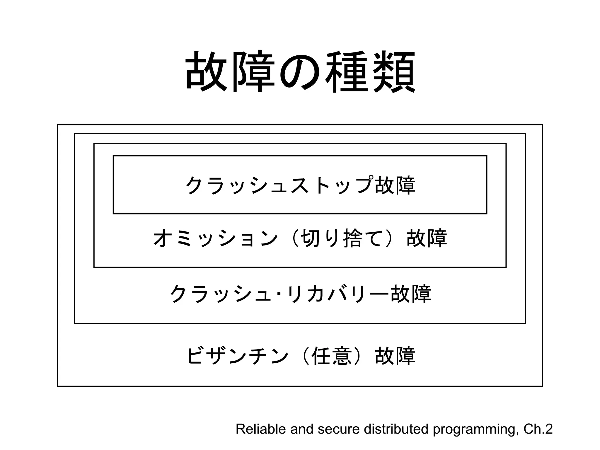 故障の種類
クラッシュストップ故障
オミッション（切り捨て）故障
クラッシュ･リカバリー故障
ビザンチン（任意）故障
Reliable and secure distributed programming, Ch.2
 