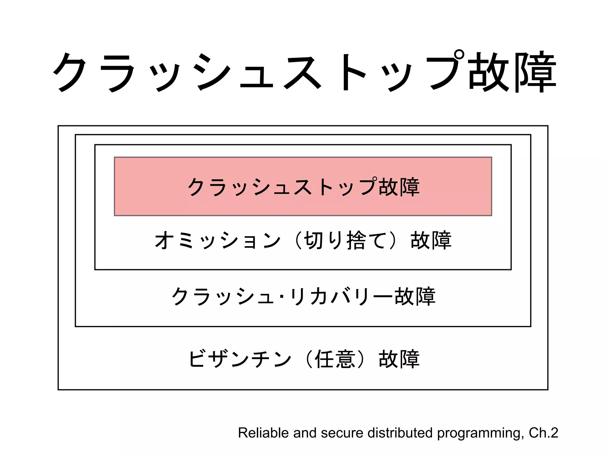 クラッシュストップ故障
オミッション（切り捨て）故障
クラッシュ･リカバリー故障
ビザンチン（任意）故障
Reliable and secure distributed programming, Ch.2
クラッシュストップ故障
 