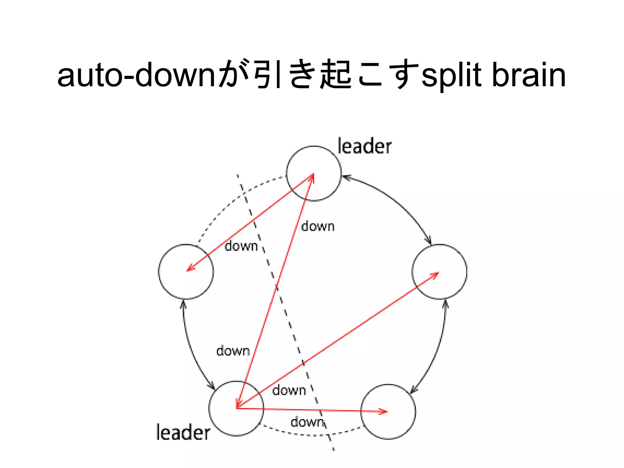 auto-downが引き起こすsplit brain
 