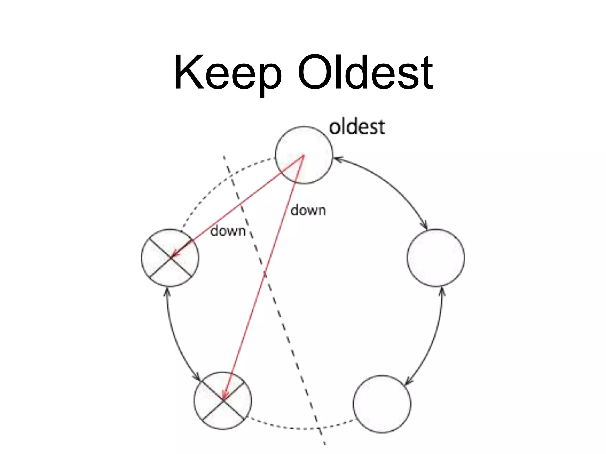 Keep Oldest
 