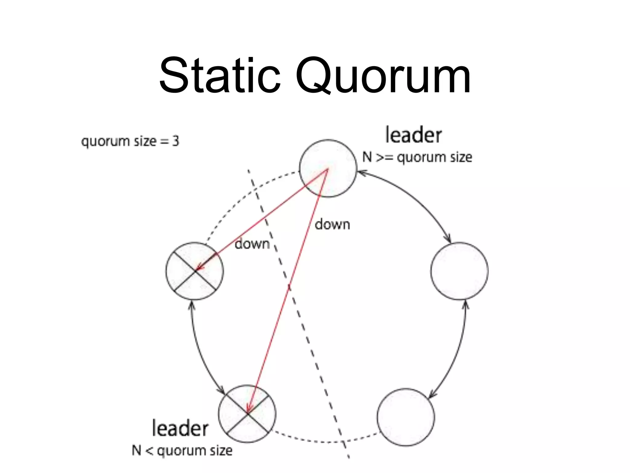Static Quorum
 