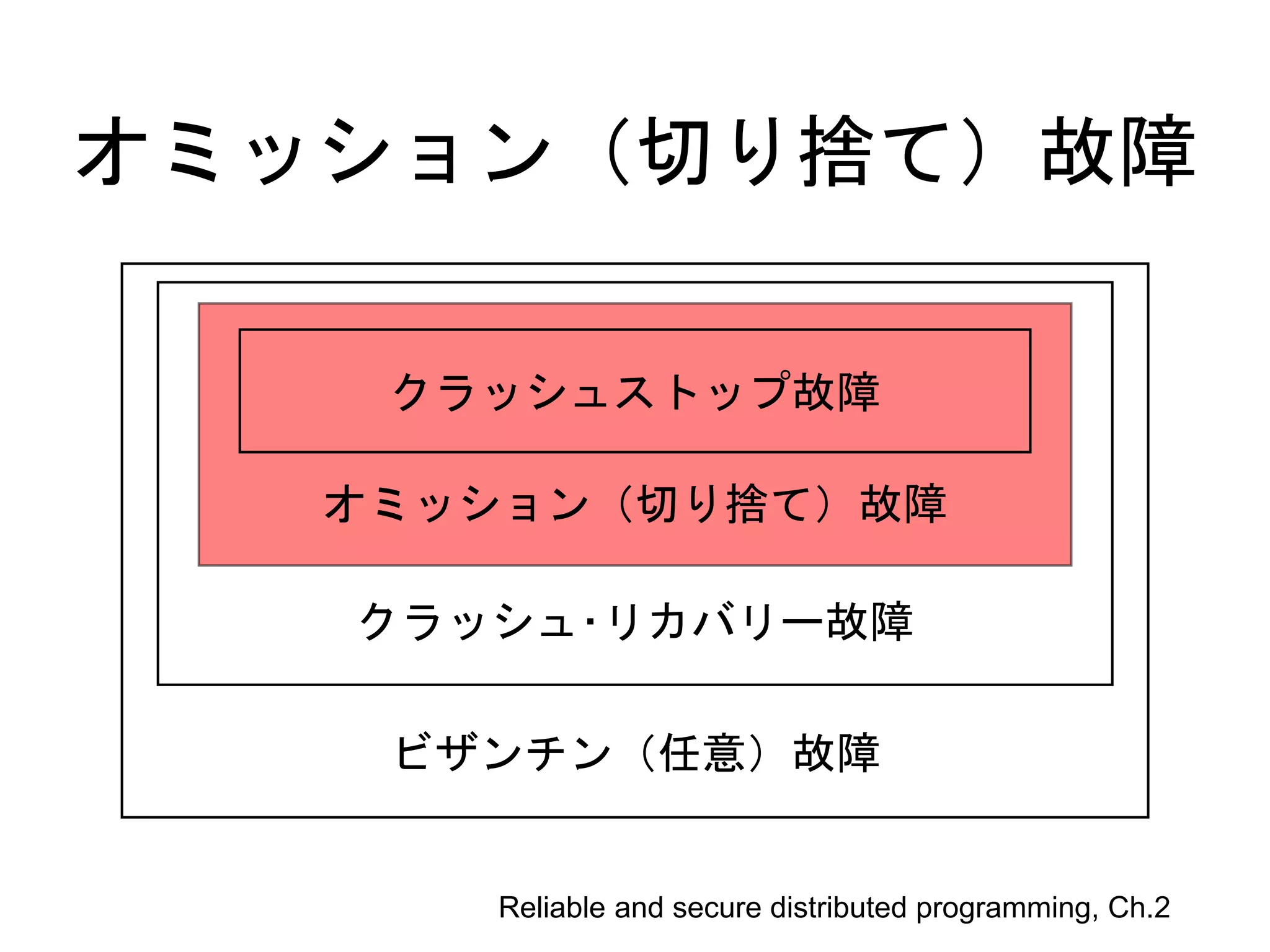 オミッション（切り捨て）故障
クラッシュ･リカバリー故障
ビザンチン（任意）故障
Reliable and secure distributed programming, Ch.2
オミッション（切り捨て）故障
クラッシュストップ故障
 